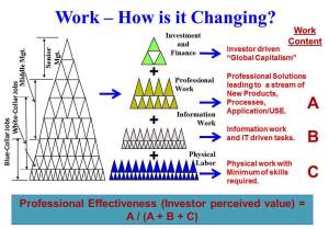 How is work changing