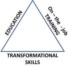 Triangle of Skills