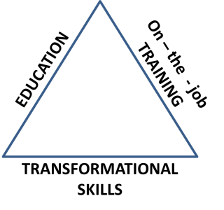 Triangle of Skills