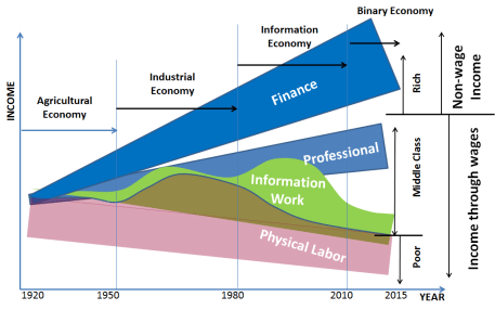 Wage and non-wage income