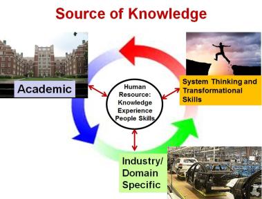 Knowledge Integration